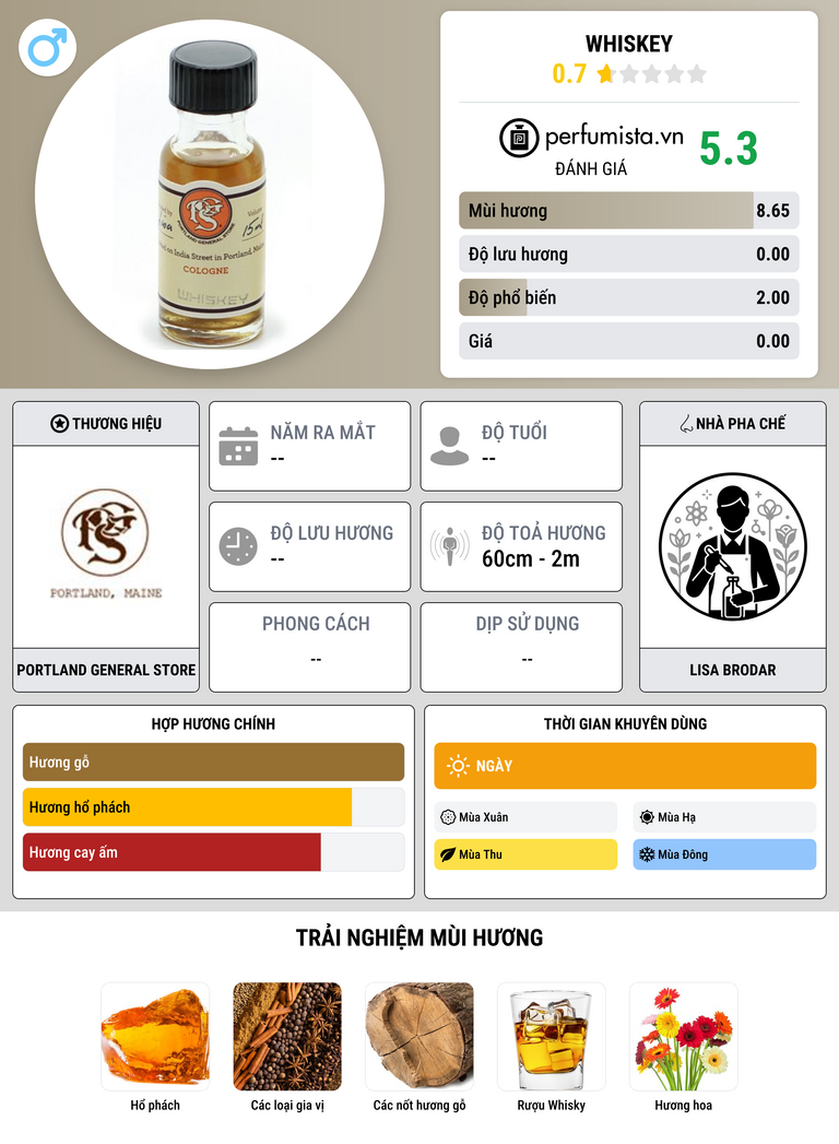 Thông tin chi tiết Whiskey