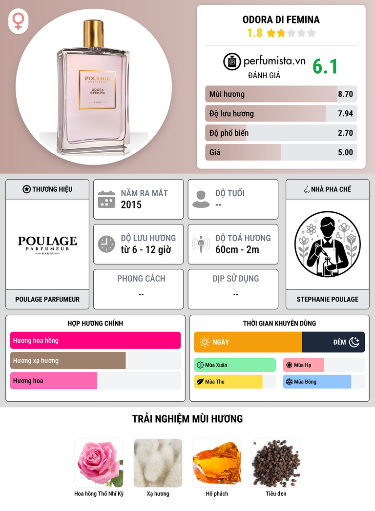 Thông tin chi tiết Odora di Femina