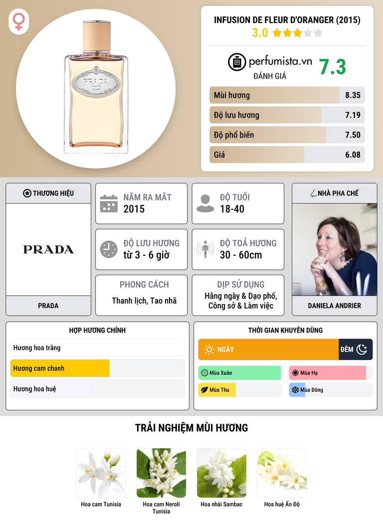 Thông tin chi tiết Infusion de Fleur d'Oranger (2015)