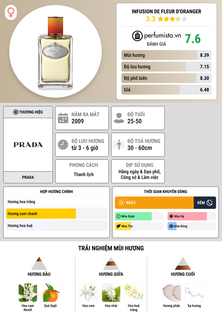 Thông tin chi tiết Infusion de Fleur d'Oranger