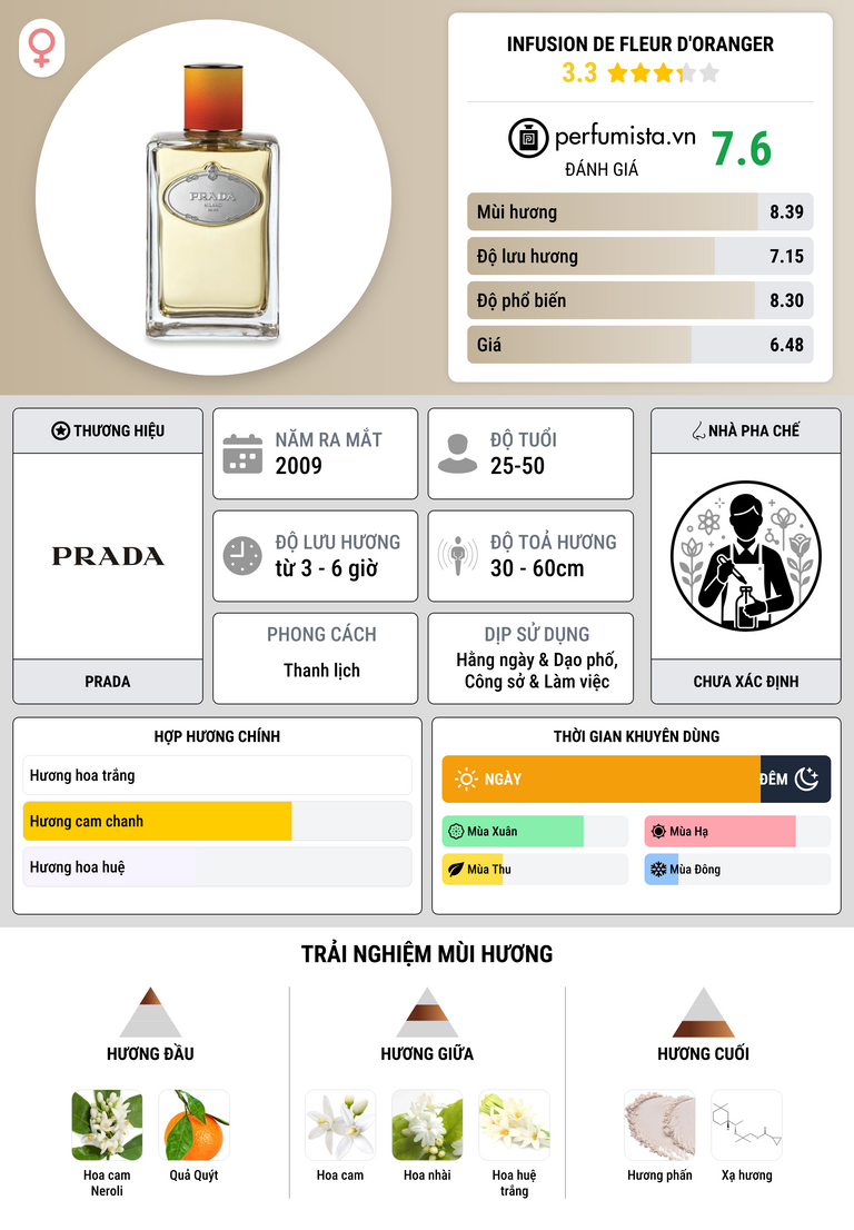 Thông tin chi tiết Infusion de Fleur d'Oranger