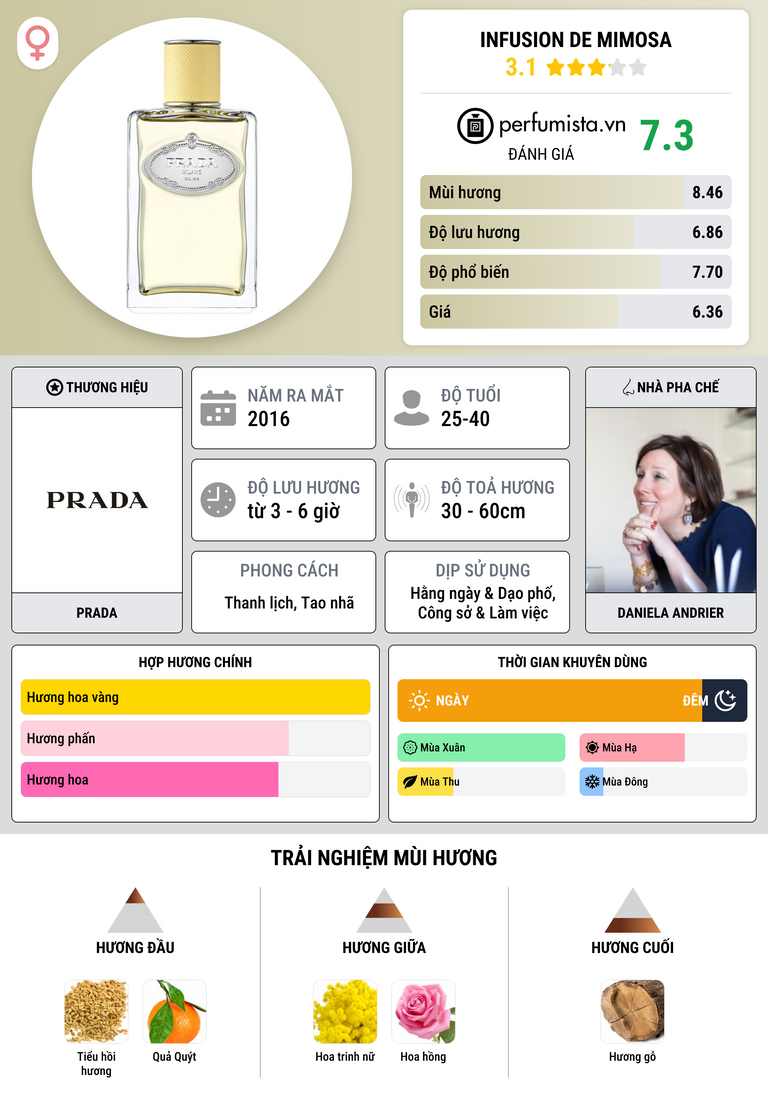 Thông tin chi tiết Infusion de Mimosa
