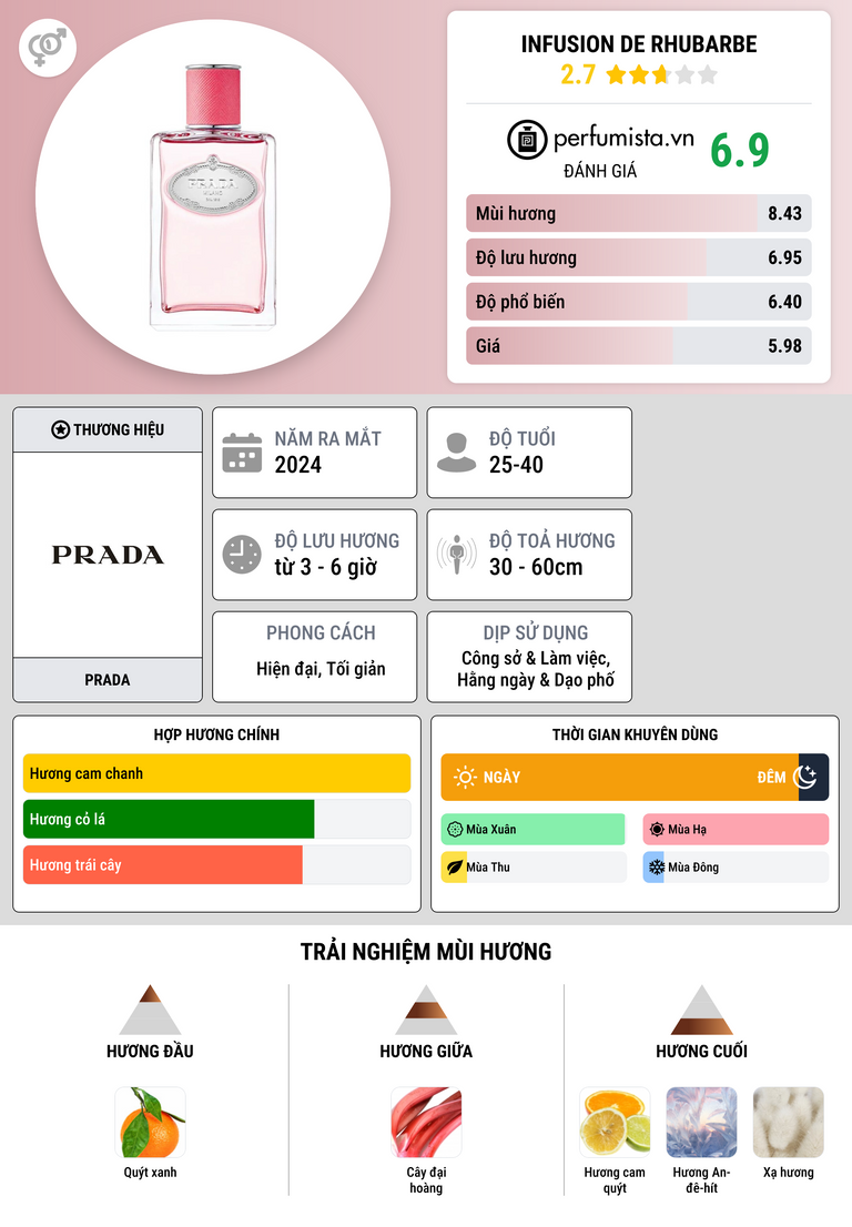 Thông tin chi tiết Infusion de Rhubarbe