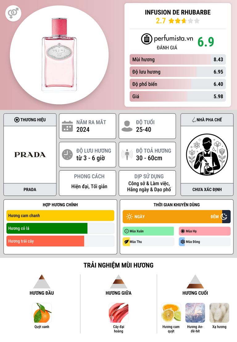 Thông tin chi tiết Infusion de Rhubarbe