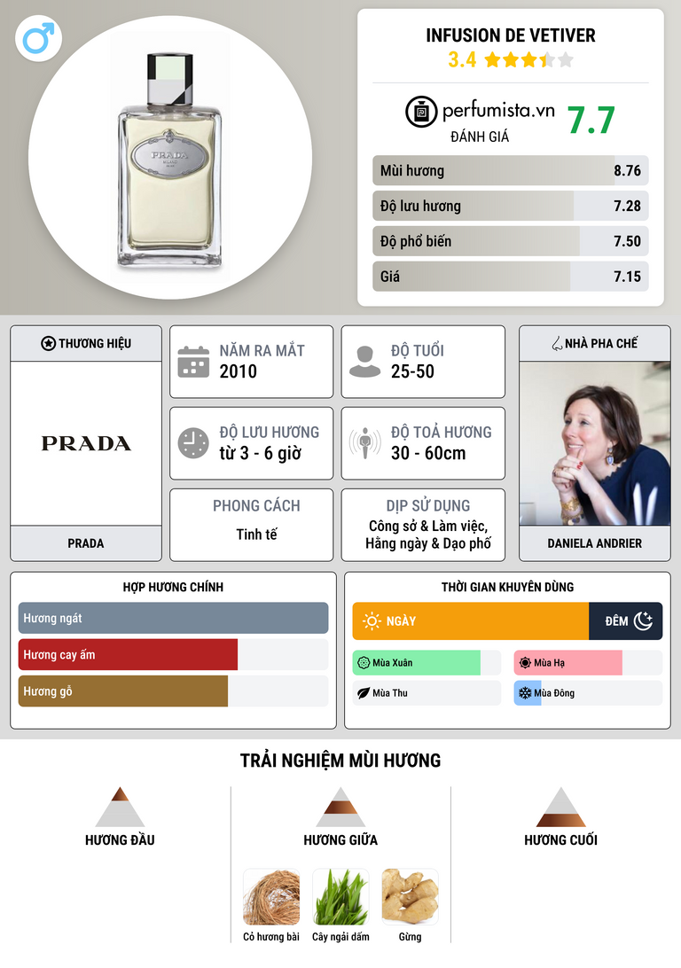 Thông tin chi tiết Infusion de Vetiver