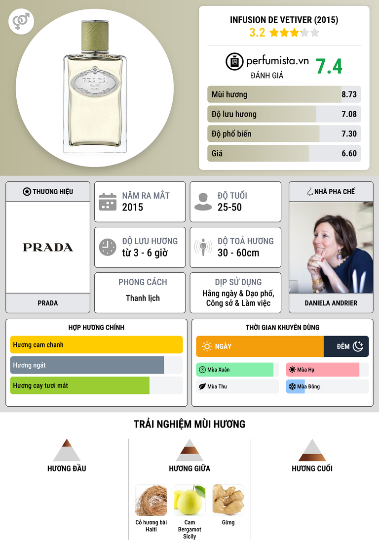 Thông tin chi tiết Infusion de Vetiver (2015)