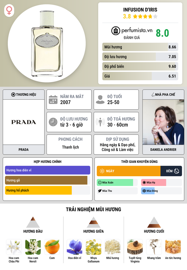 Thông tin chi tiết Infusion d'Iris