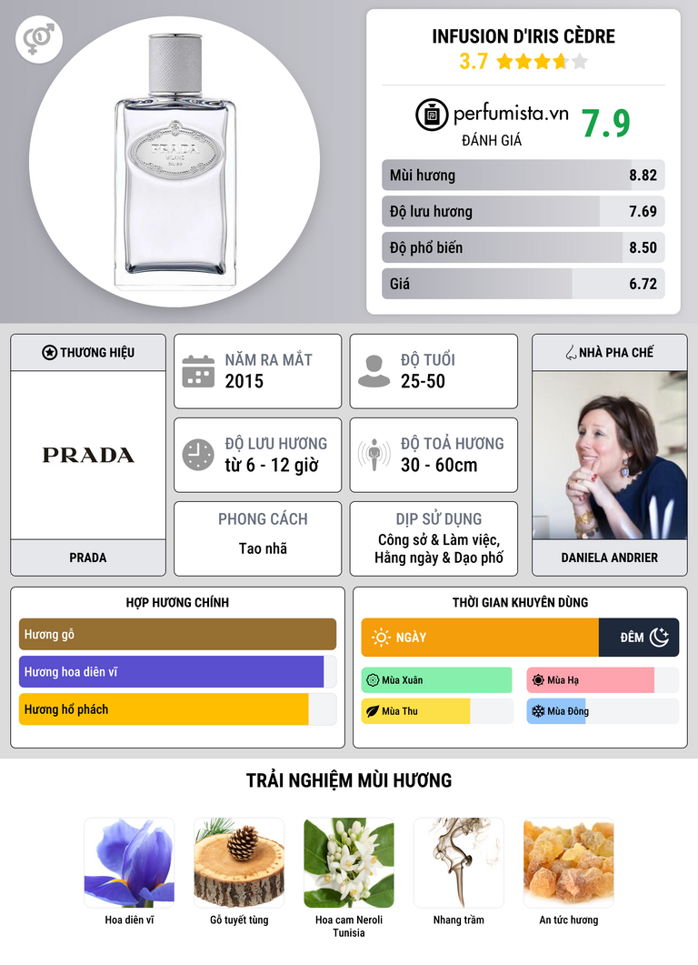 Thông tin chi tiết Infusion d'Iris Cèdre