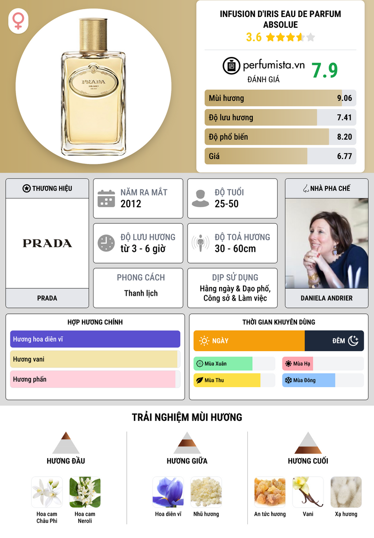 Thông tin chi tiết Infusion d'Iris Eau de Parfum Absolue