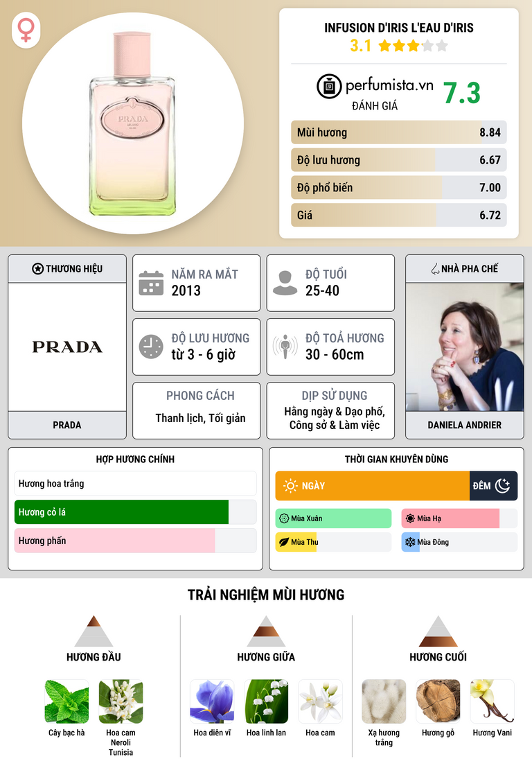 Thông tin chi tiết Infusion d'Iris L'Eau d'Iris