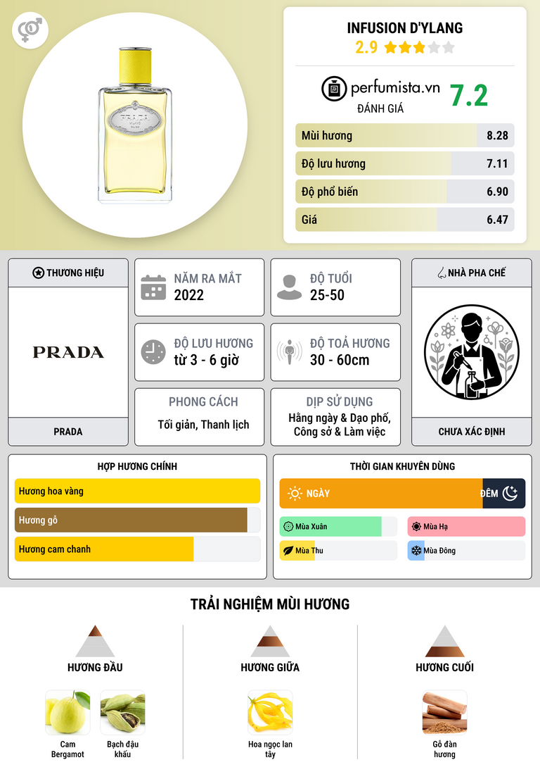 Thông tin chi tiết Infusion d'Ylang