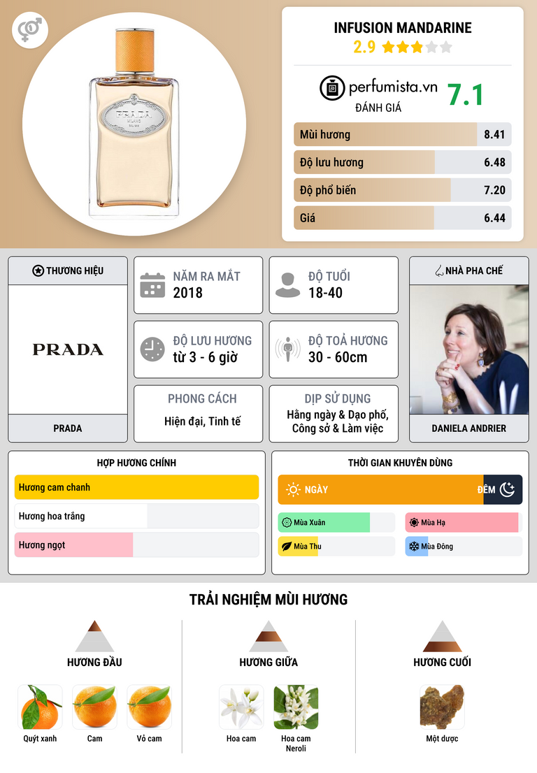 Thông tin chi tiết Infusion Mandarine