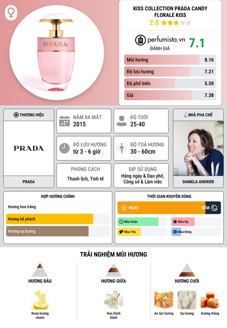 Thông tin chi tiết Kiss Collection Prada Candy Florale Kiss