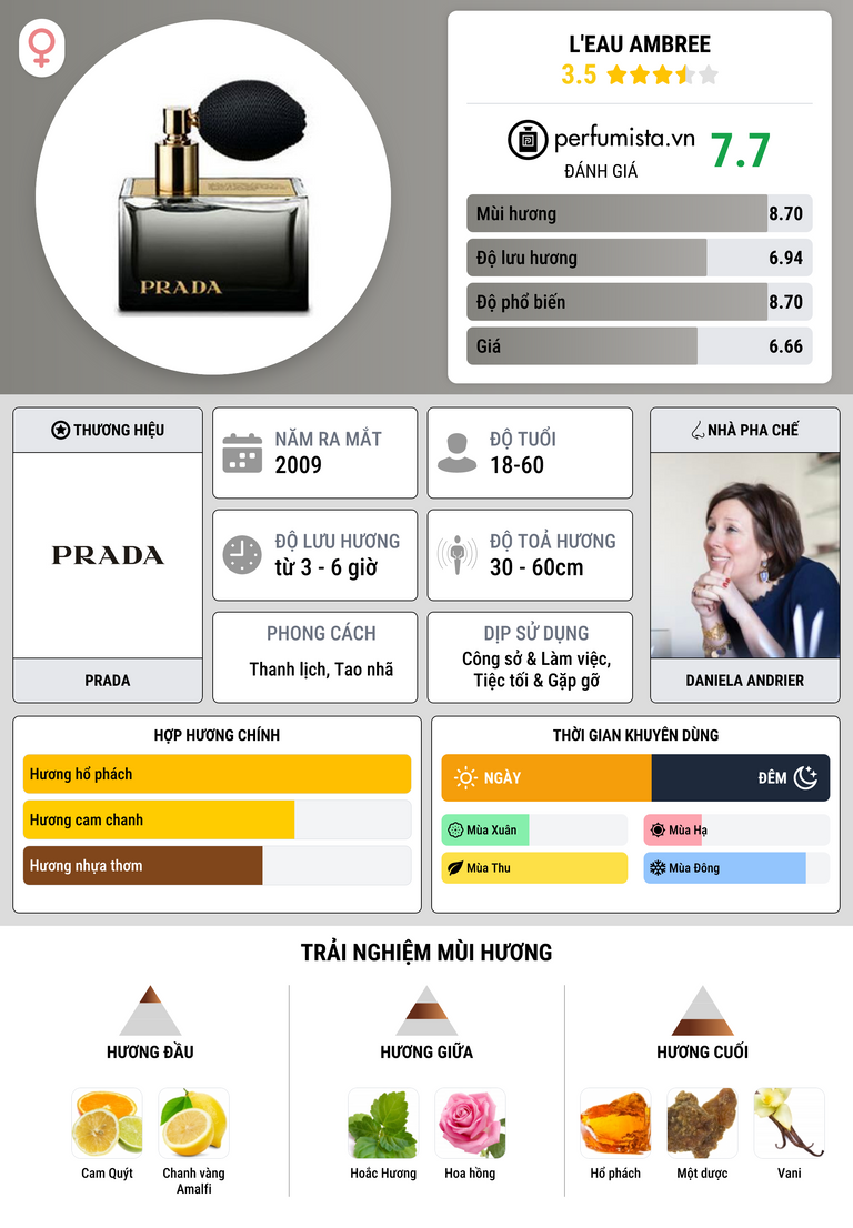 Thông tin chi tiết L'Eau Ambree