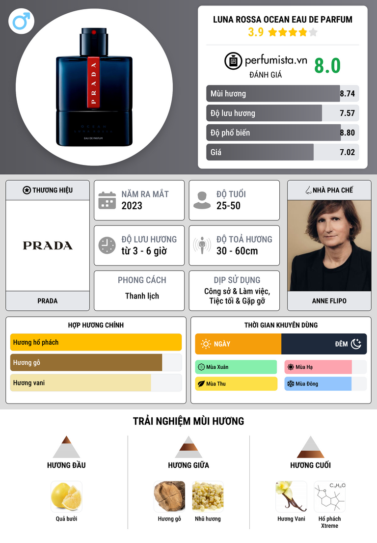 Thông tin chi tiết Luna Rossa Ocean Eau de Parfum