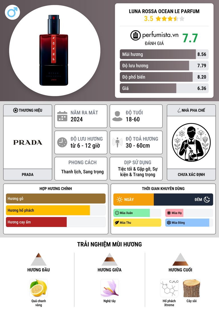 Thông tin chi tiết Luna Rossa Ocean Le Parfum
