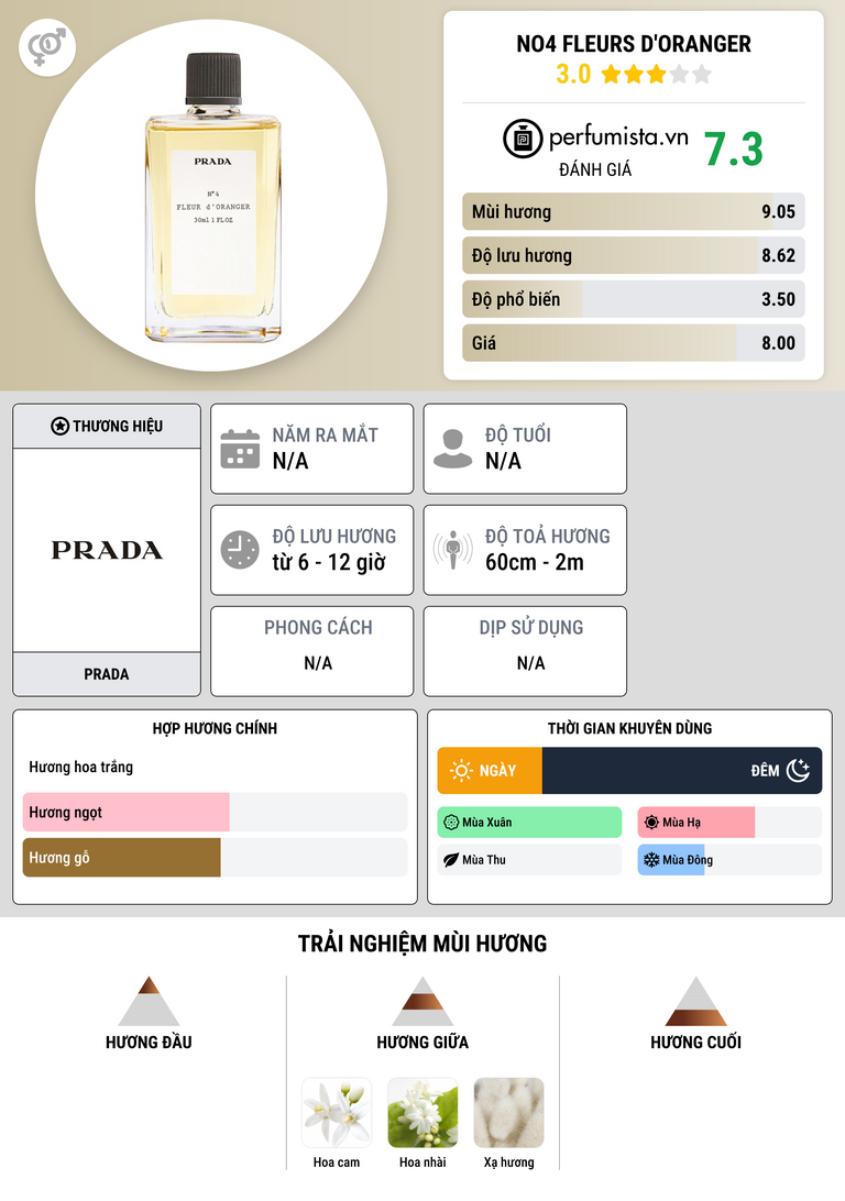 Thông tin chi tiết No4 Fleurs d'Oranger