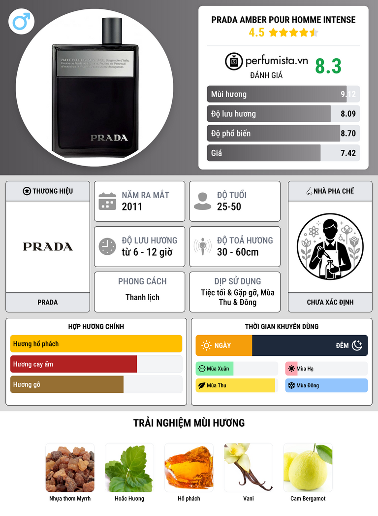 Thông tin chi tiết Prada Amber Pour Homme Intense