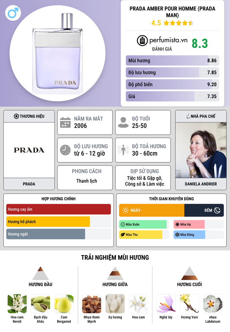 Thông tin chi tiết Prada Amber Pour Homme (Prada Man)