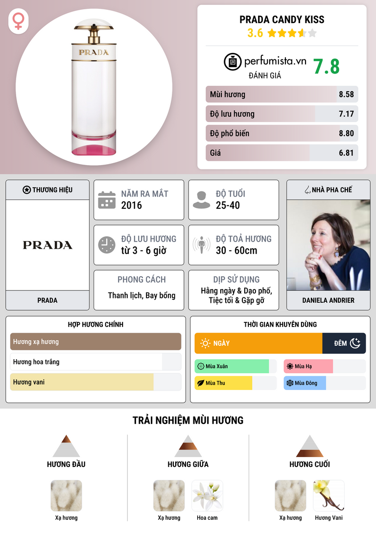 Thông tin chi tiết Prada Candy Kiss
