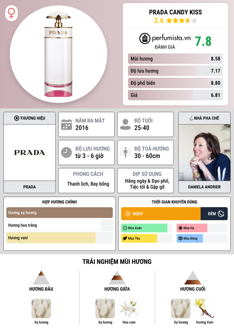 Thông tin chi tiết Prada Candy Kiss