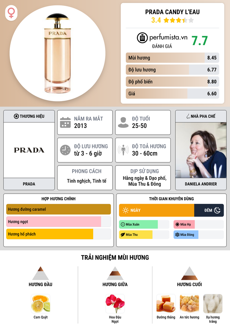 Thông tin chi tiết Prada Candy L'Eau