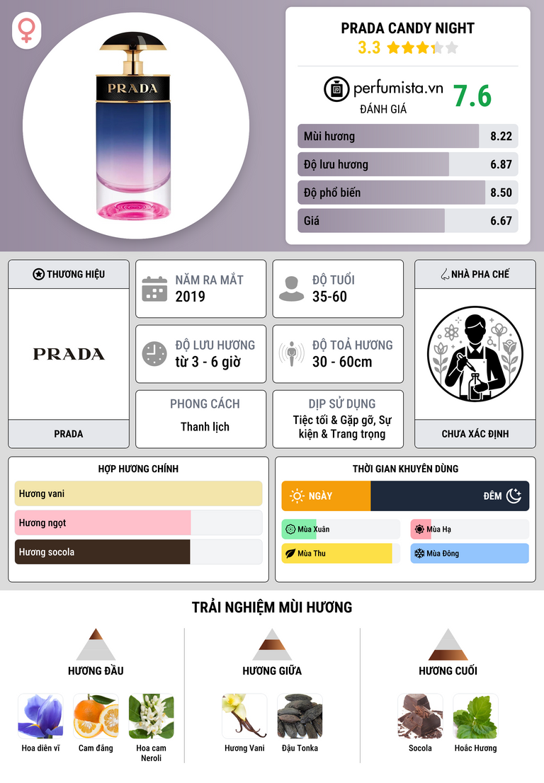 Thông tin chi tiết Prada Candy Night