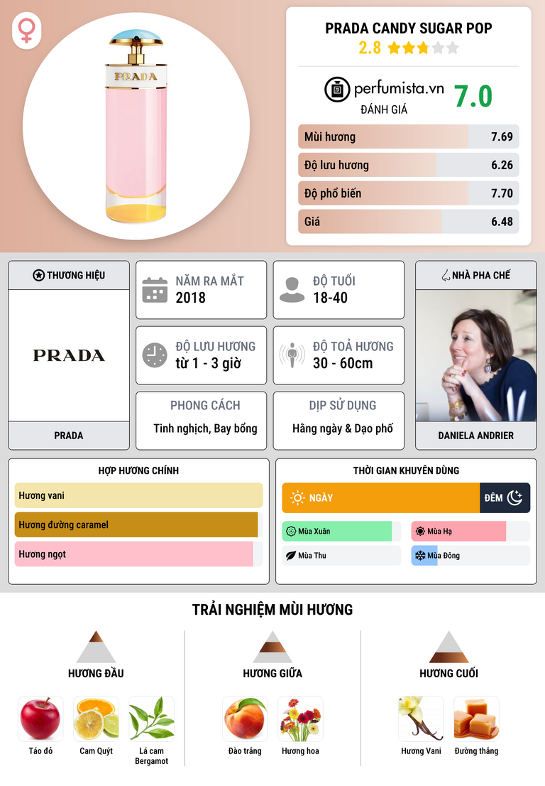 Thông tin chi tiết Prada Candy Sugar Pop