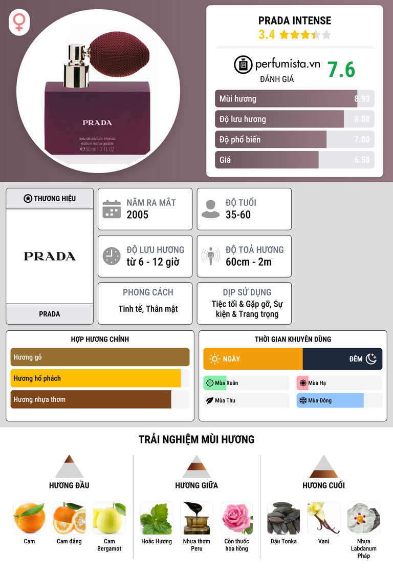 Thông tin chi tiết Prada Intense
