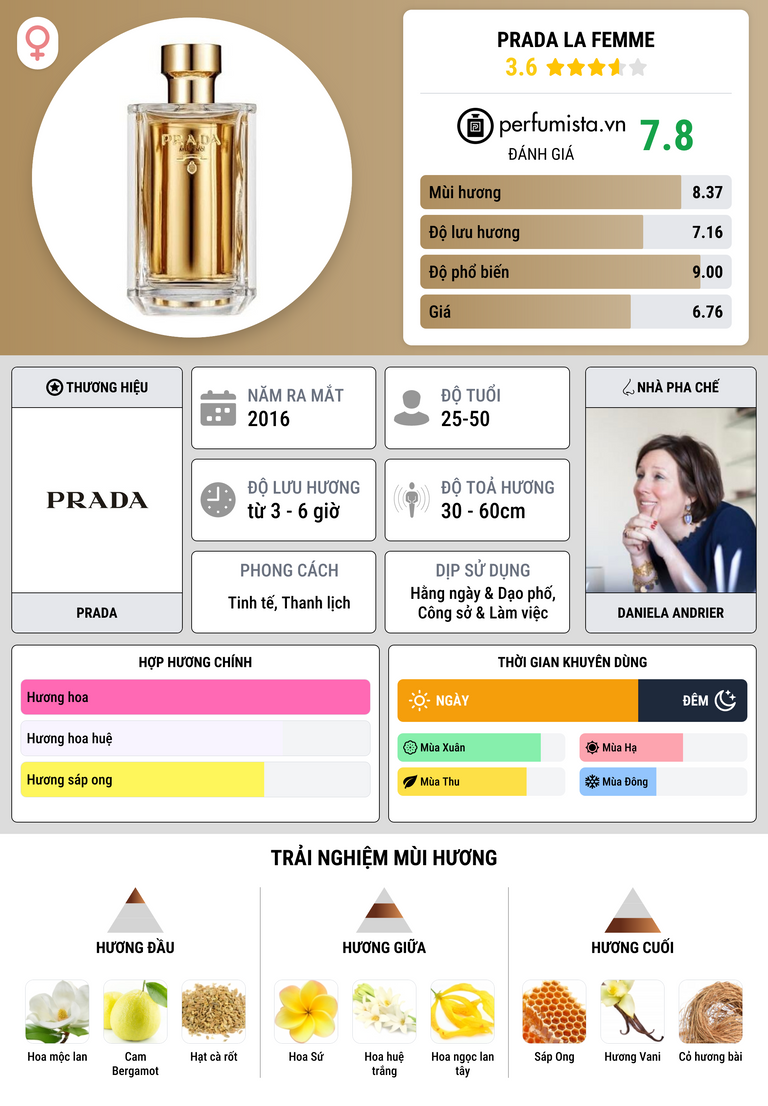 Thông tin chi tiết Prada La Femme