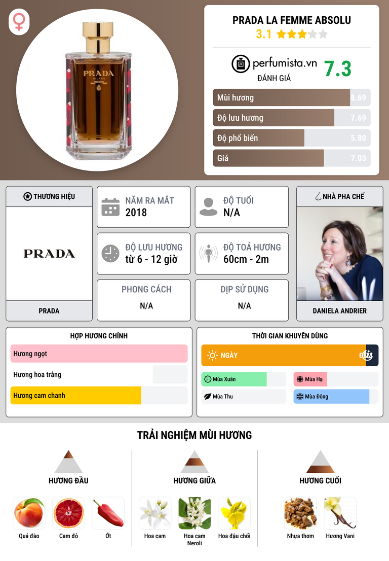 Thông tin chi tiết Prada La Femme Absolu