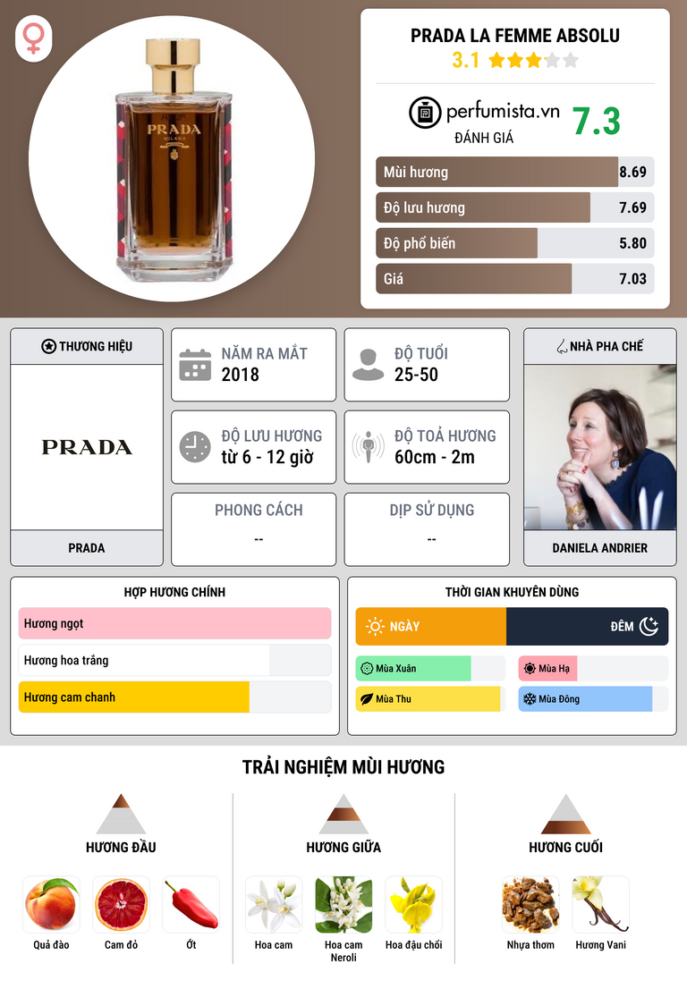 Thông tin chi tiết Prada La Femme Absolu