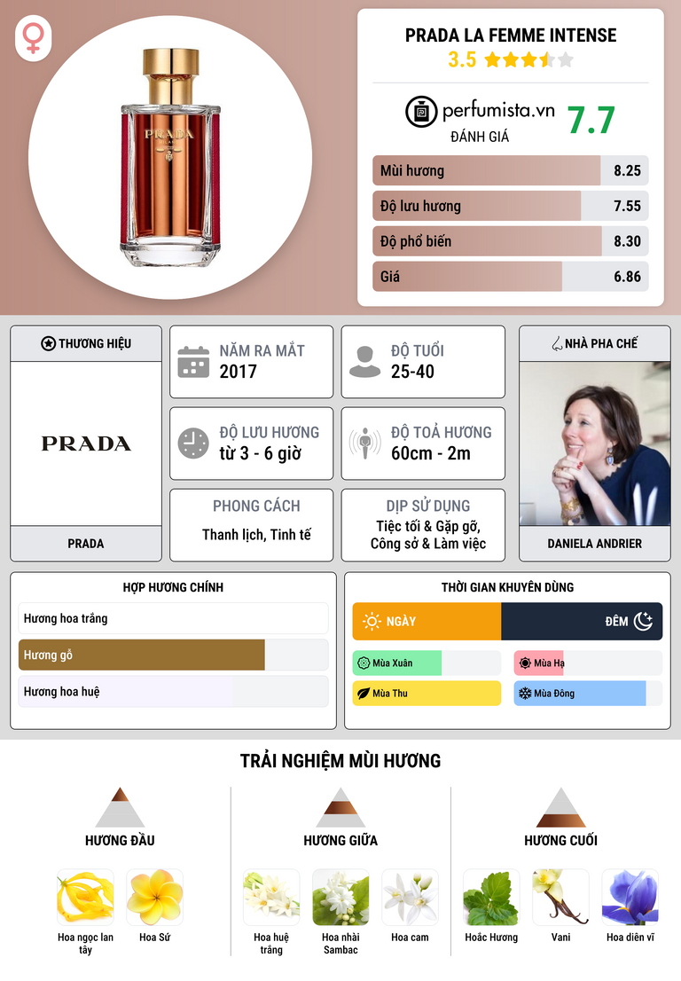 Thông tin chi tiết Prada La Femme Intense
