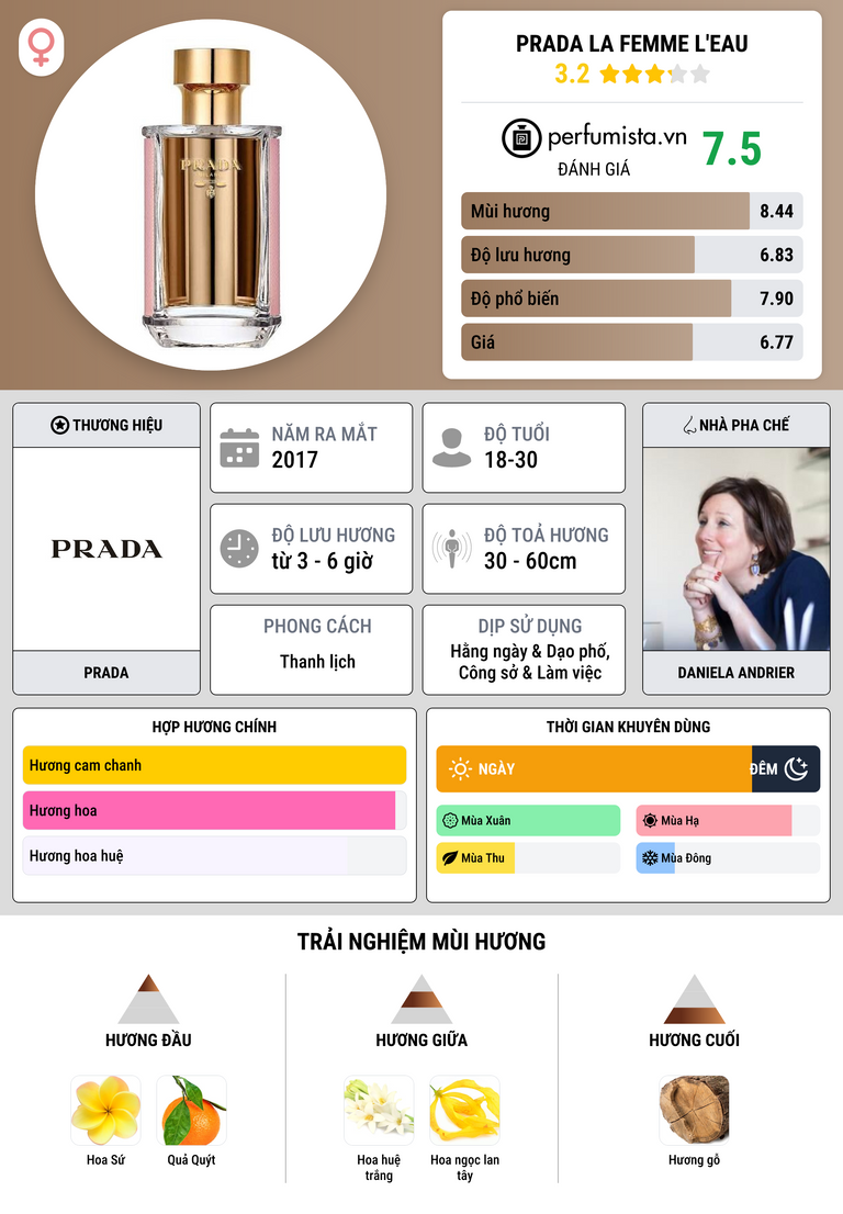 Thông tin chi tiết Prada La Femme L'Eau
