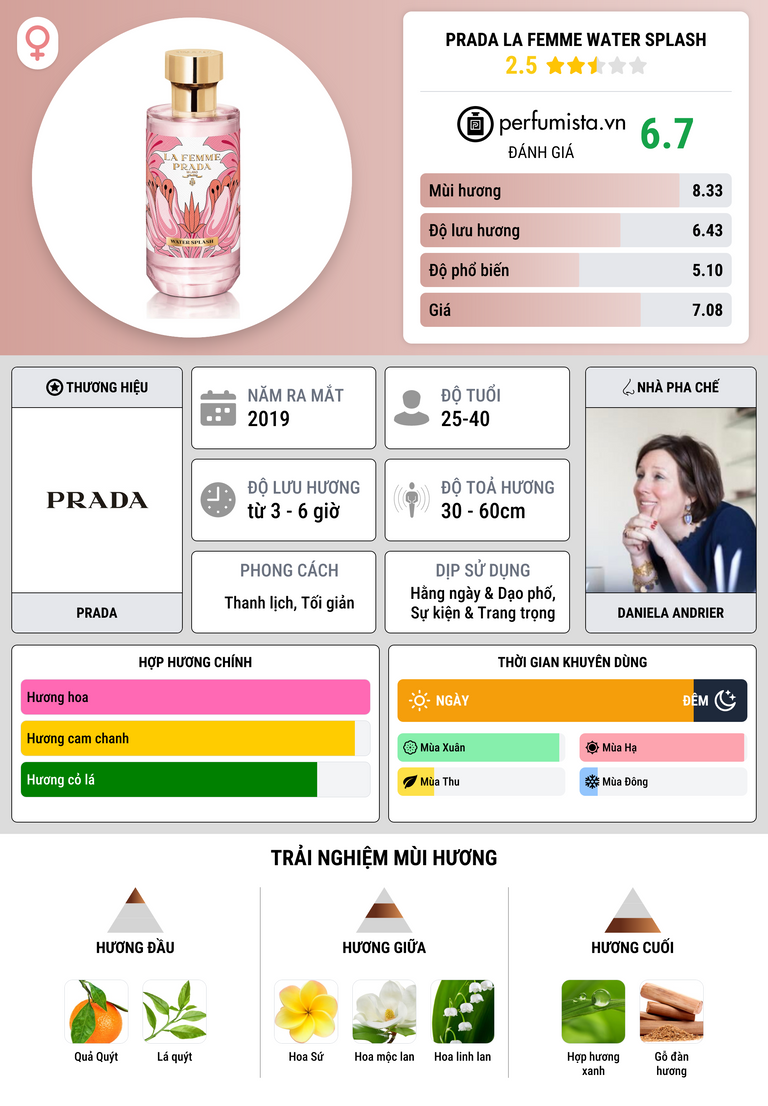 Thông tin chi tiết Prada La Femme Water Splash
