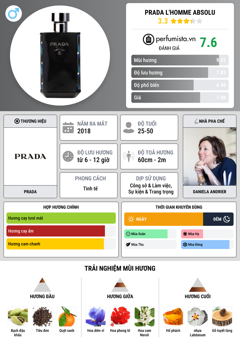 Thông tin chi tiết Prada L'Homme Absolu