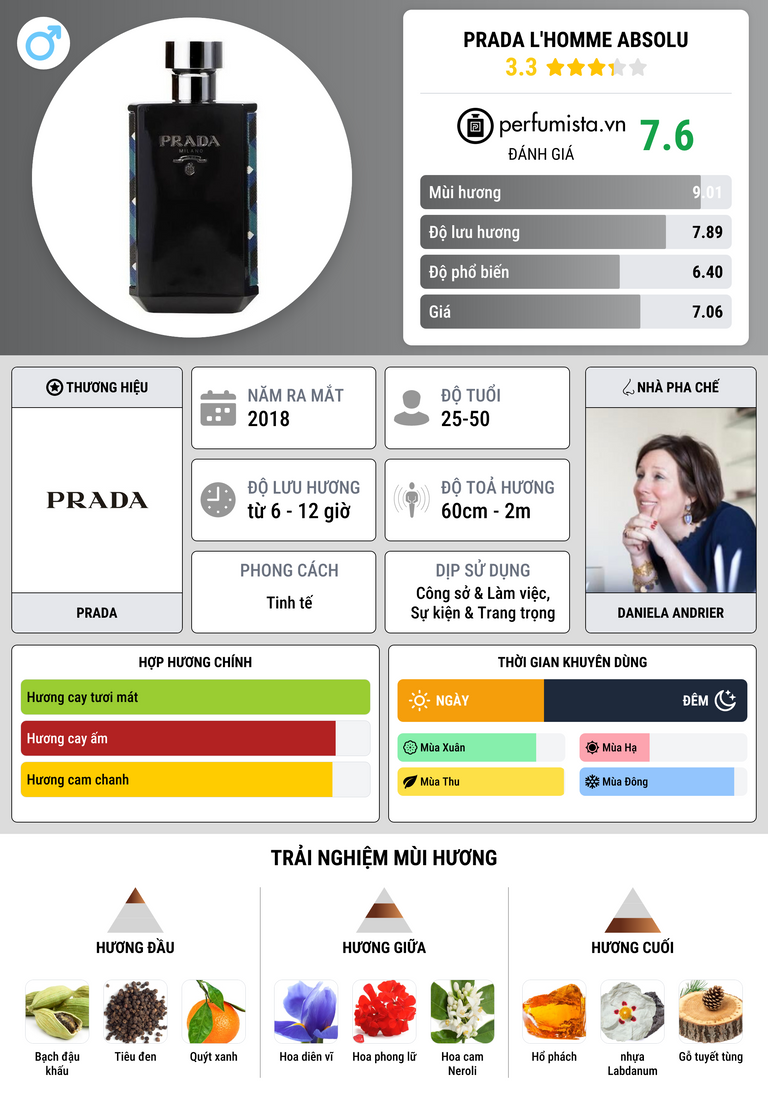 Thông tin chi tiết Prada L'Homme Absolu