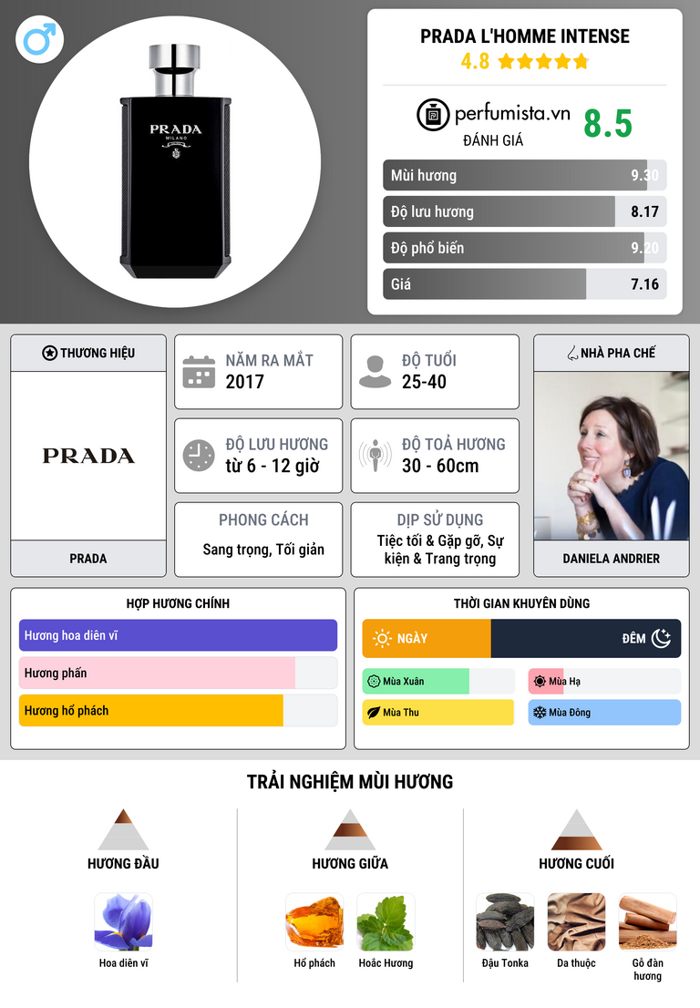 Thông tin chi tiết Prada L'Homme Intense