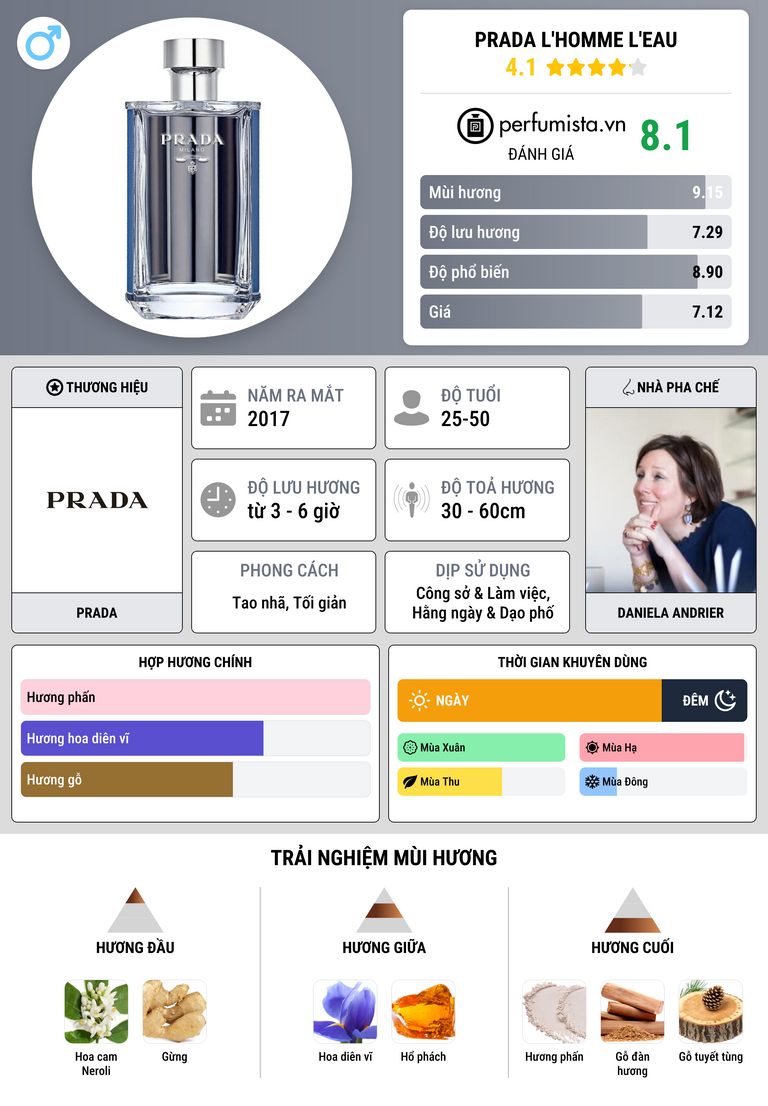 Thông tin chi tiết Prada L'Homme L'Eau