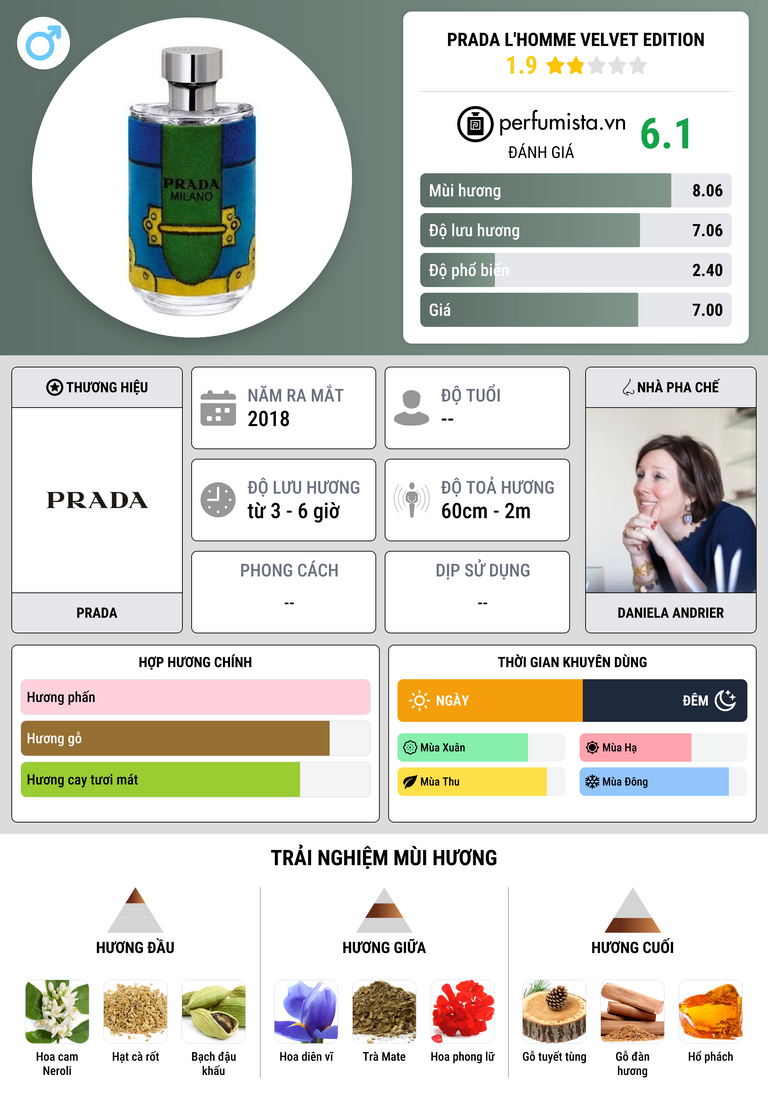 Thông tin chi tiết Prada L'Homme Velvet Edition