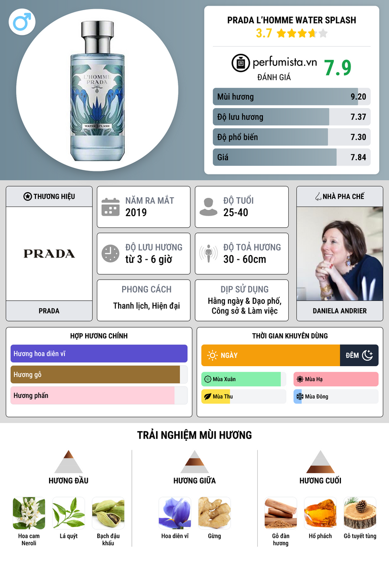Thông tin chi tiết Prada L’Homme Water Splash