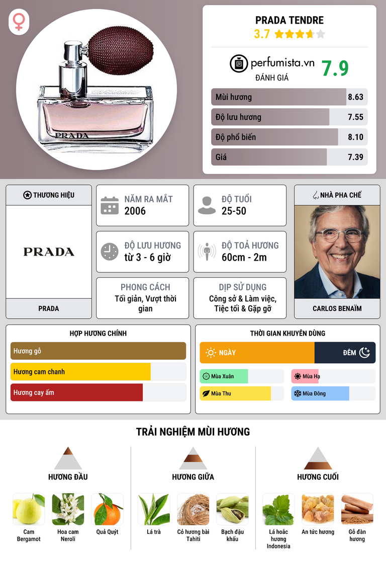 Thông tin chi tiết Prada Tendre