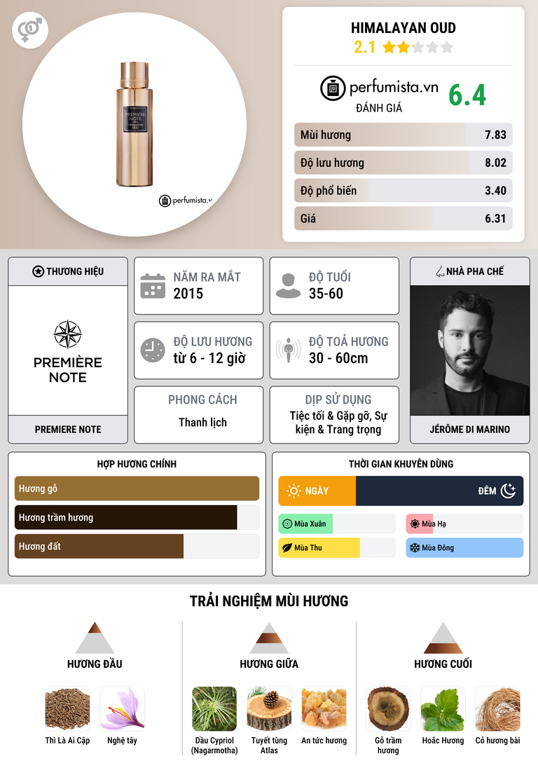Thông tin chi tiết Himalayan Oud