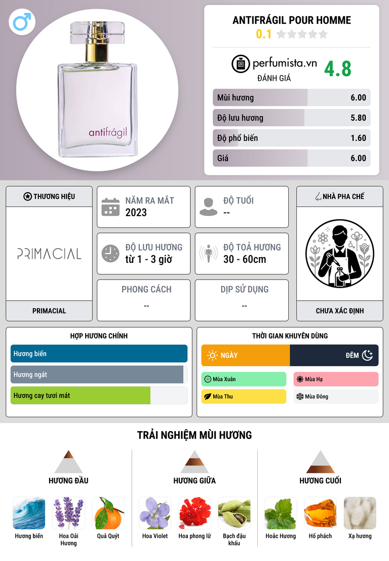 Thông tin chi tiết Antifrágil Pour Homme