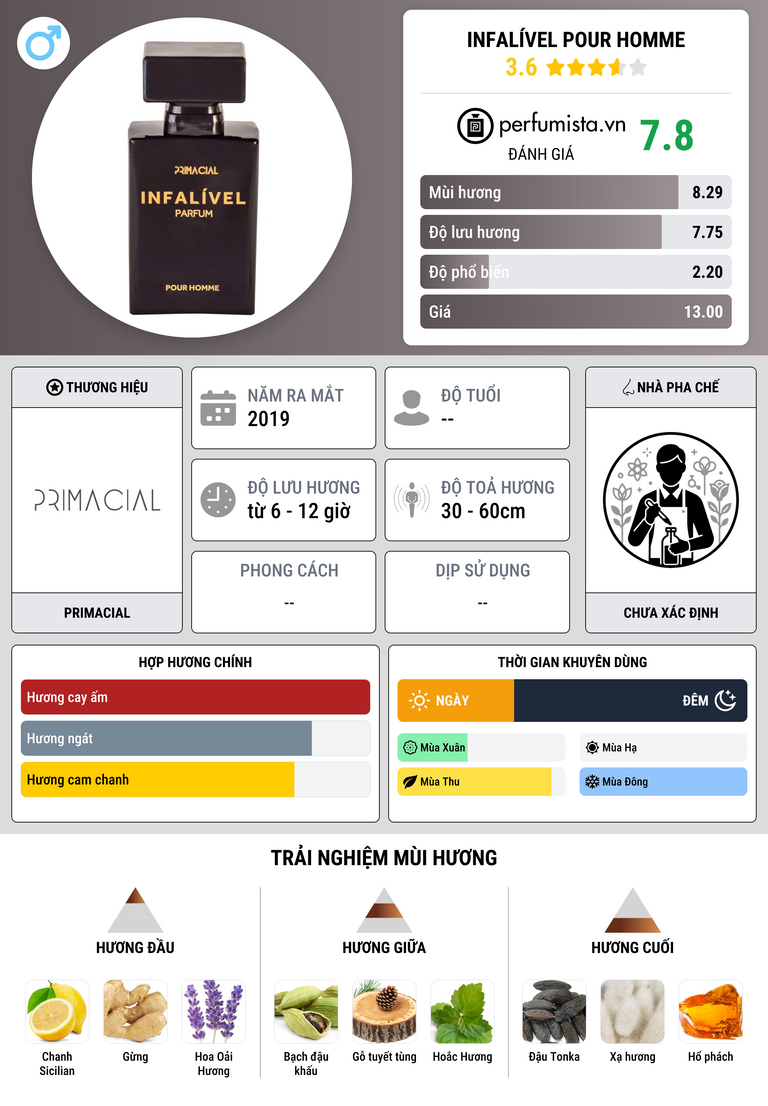 Thông tin chi tiết Infalível Pour Homme