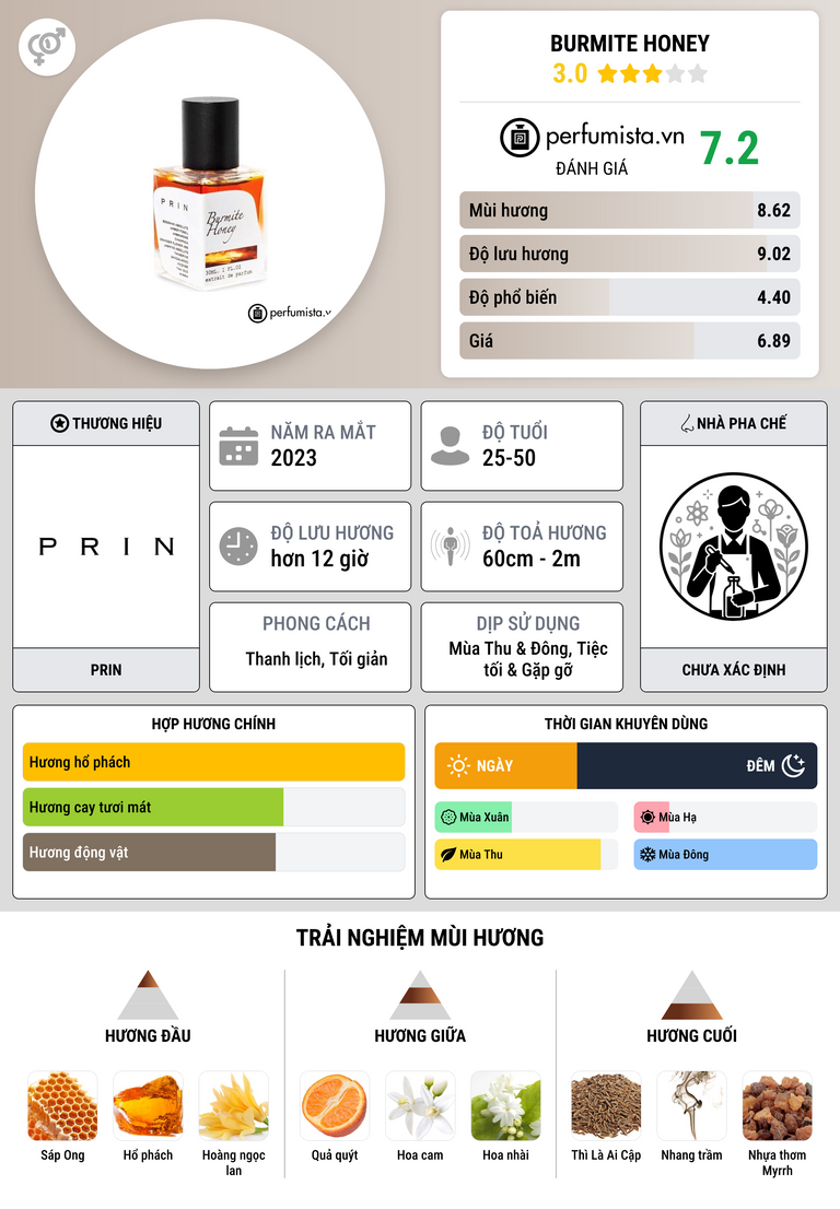 Thông tin chi tiết Burmite Honey