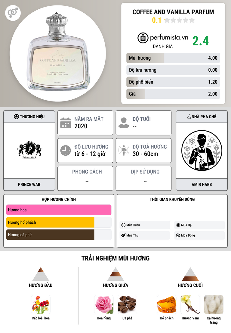 Thông tin chi tiết Coffee and Vanilla Parfum