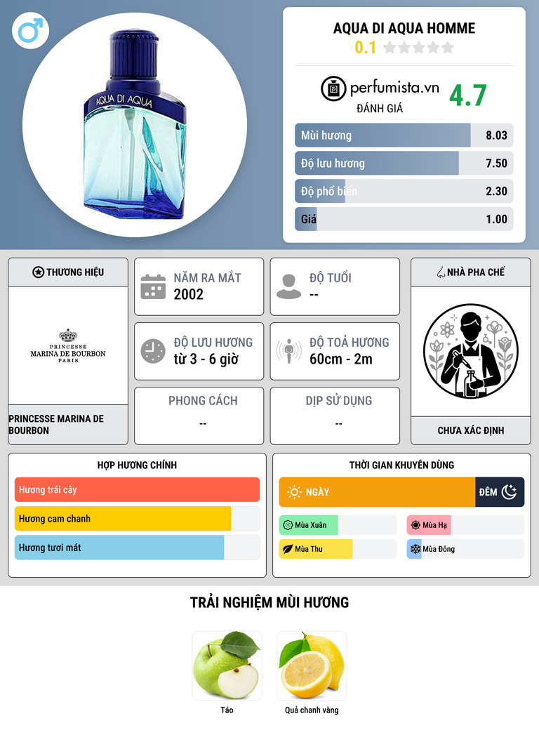 Thông tin chi tiết Aqua di Aqua Homme