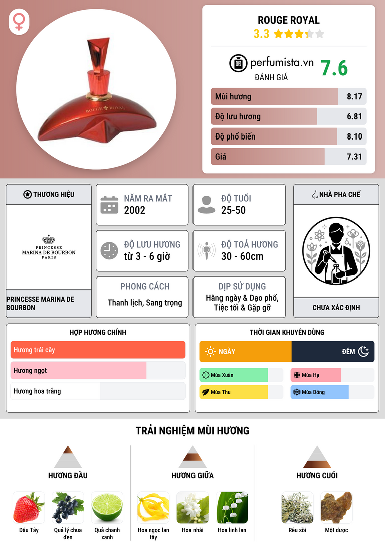 Thông tin chi tiết Rouge Royal