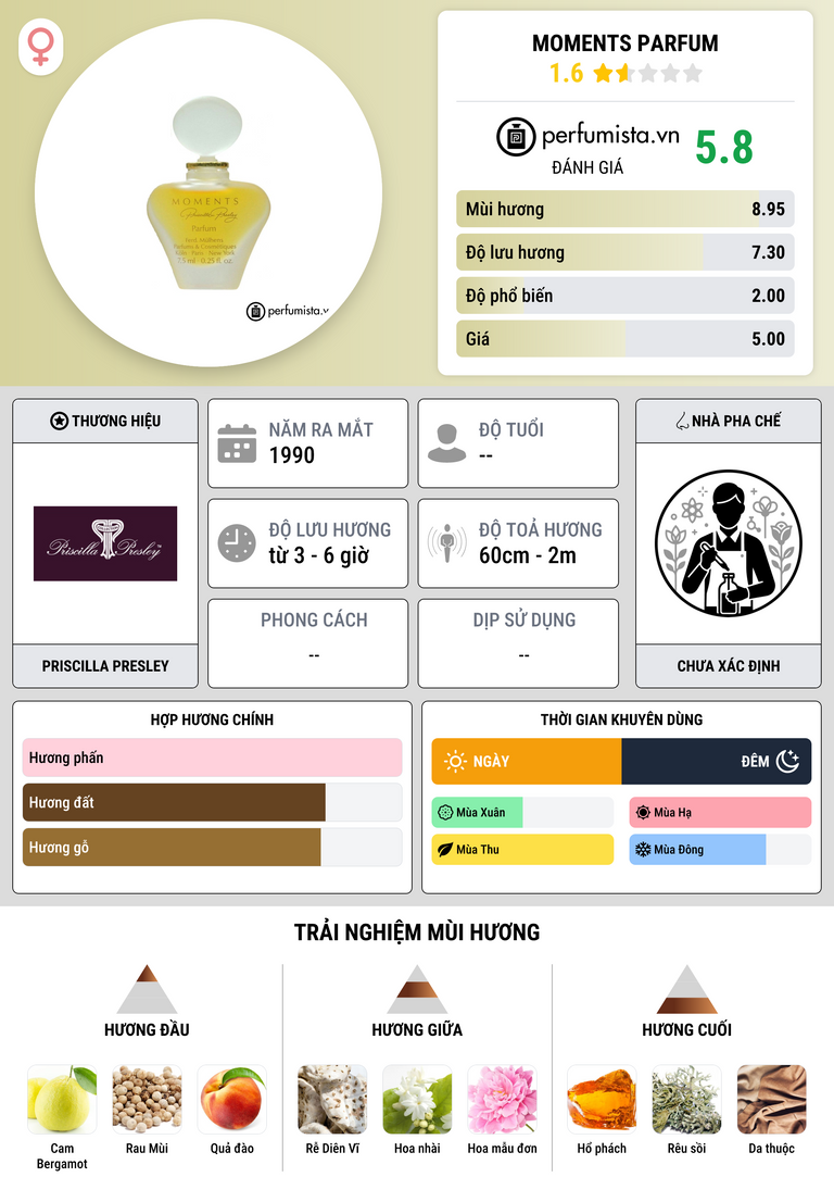 Thông tin chi tiết Moments Parfum
